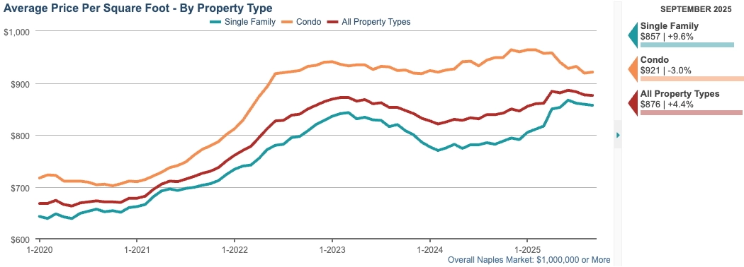 AVERAGE PRICE PER SQFT