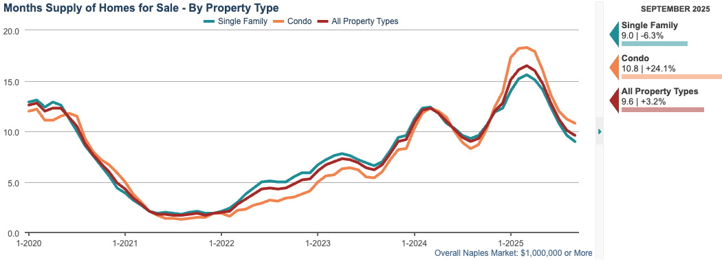 3. MONTHS SUPPLY CHART MONTHS SUPPLY CHART