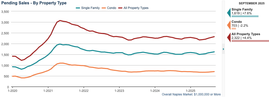 6. PENDING SALES CHART (12-month rolling total) PENDING SALES CHART (12-month rolling total)