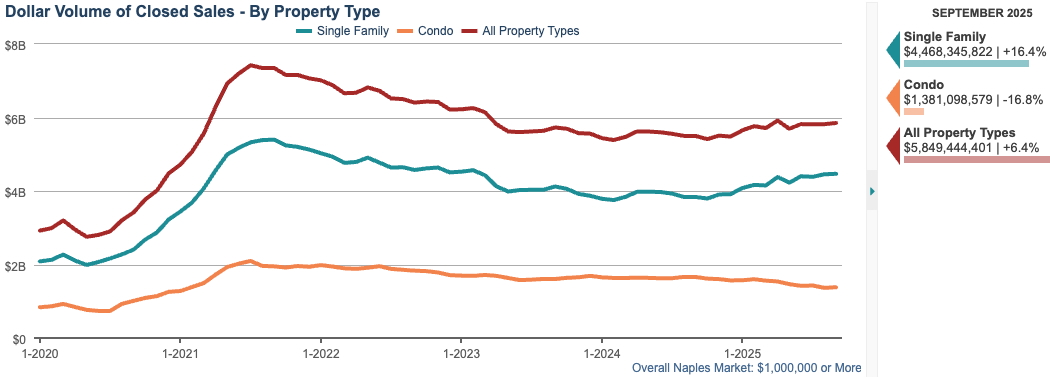 8. DOLLAR VOLUME OF CLOSED SALES CHART (12-month rolling total) DOLLAR VOLUME OF CLOSED SALES CHART (12-month rolling total)