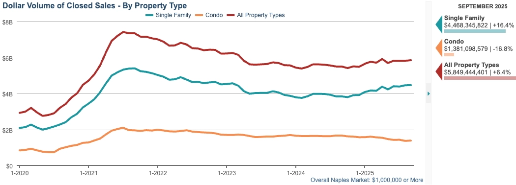 TOTAL DOLLAR VOLUME OF CLOSED SALES