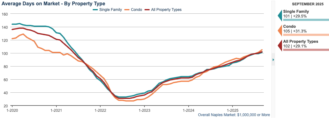 9. AVG DAYS ON MARKET CHART (12-month rolling average) AVG DAYS ON MARKET CHART (12-month rolling average)