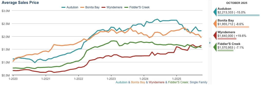 AVERAGE SALE PRICE CHART (12-month rolling average)