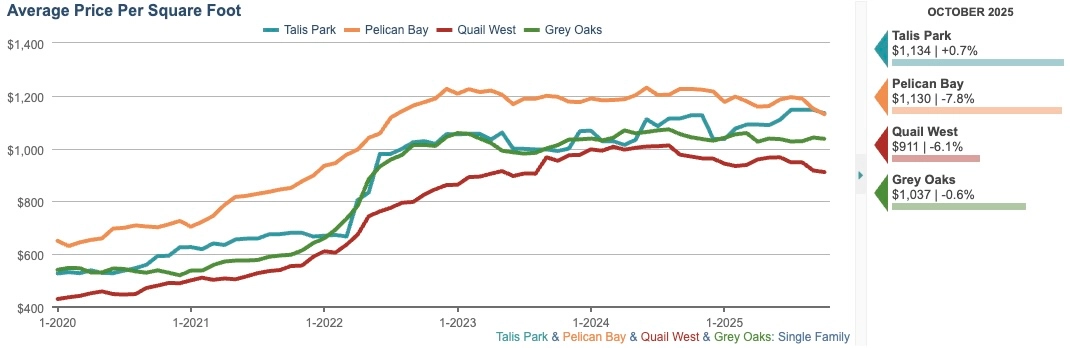 AVERAGE PRICE PER SQFT CHART (12-month rolling average)