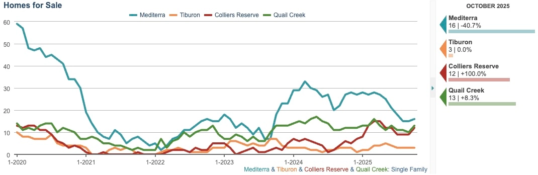 HOMES FOR SALE CHART