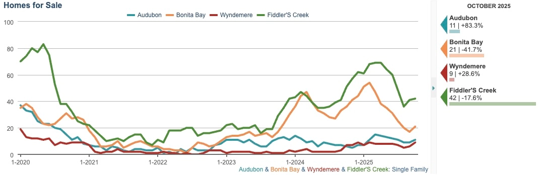 HOMES FOR SALE CHART