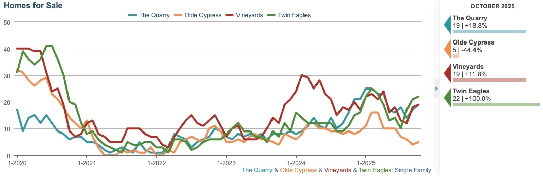 HOMES FOR SALE CHART
