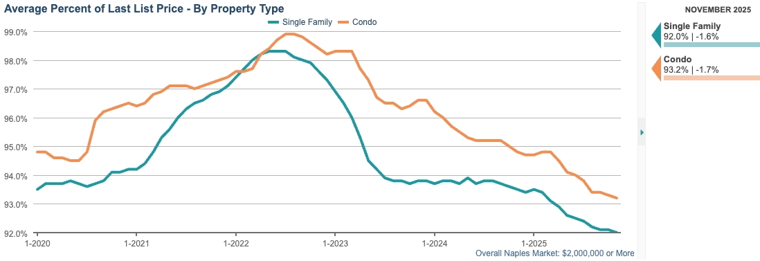 AVERAGE PERCENT OF LAST SALES PRICE