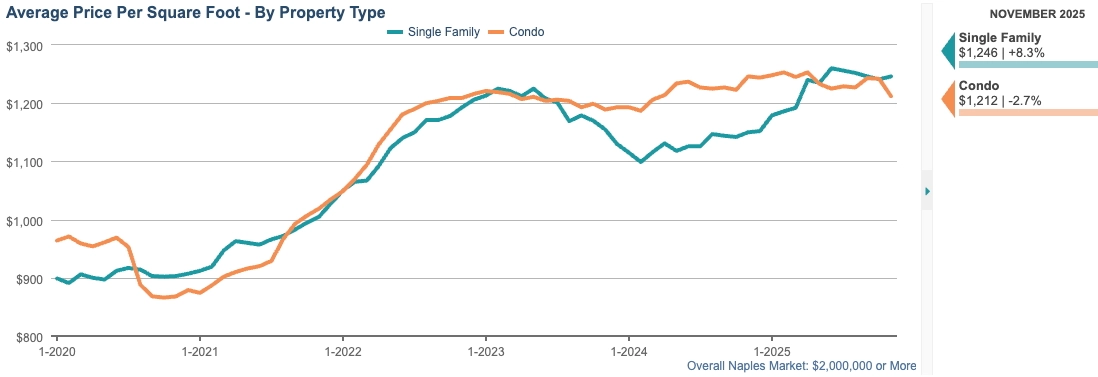 AVERAGE PRICE PER SQFT