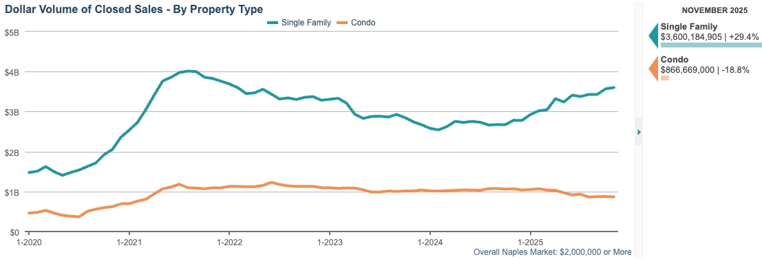 TOTAL DOLLAR VOLUME OF CLOSED SALES
