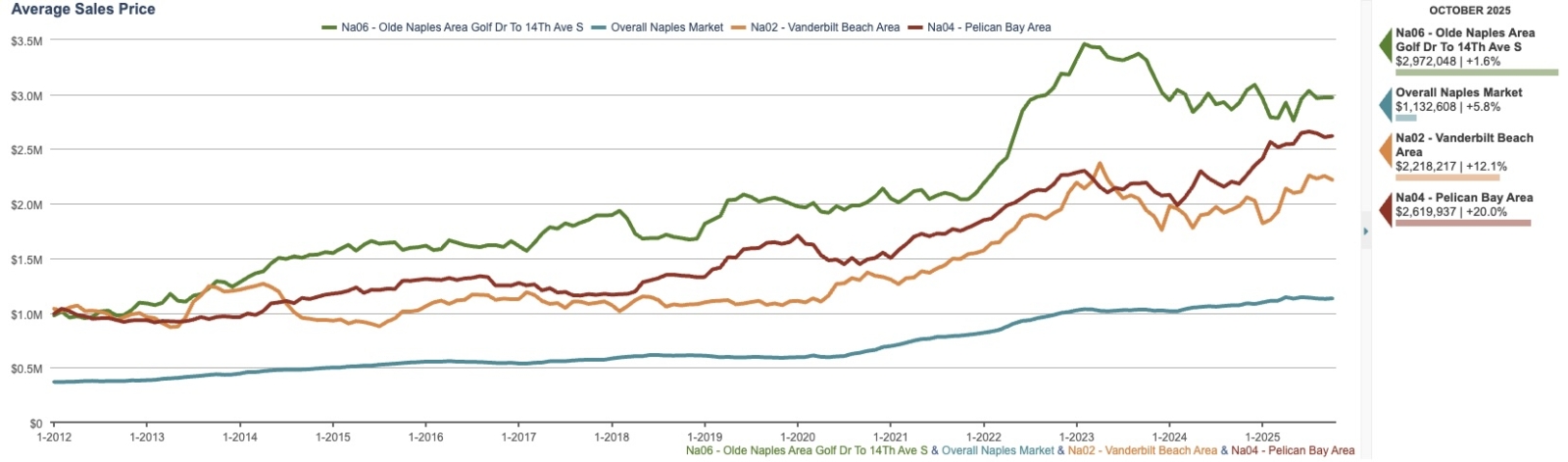 average sales price scaled in naples