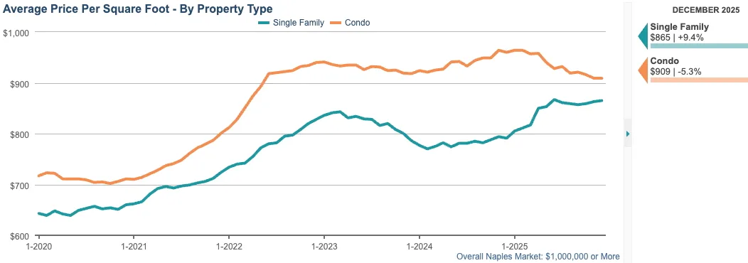 AVERAGE PRICE PER SQFT CHART (12-month rolling average)