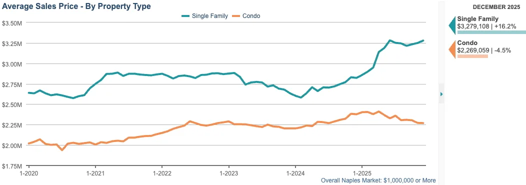AVERAGE SALE PRICE CHART (12-month rolling average)