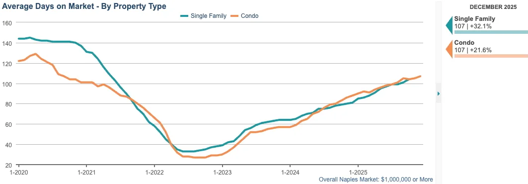 AVG DAYS ON MARKET CHART (12-month rolling average)