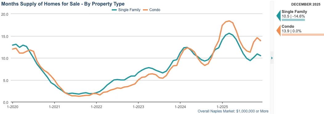 MONTHS SUPPLY CHART