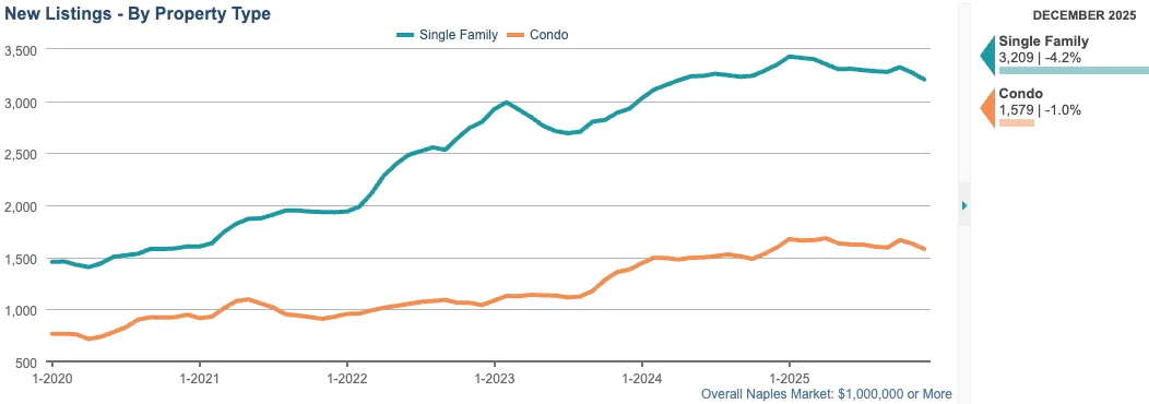 NEW LISTINGS CHART (12-month rolling total) 