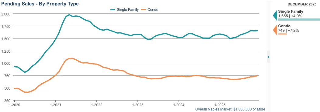 PENDING SALES CHART (12-month rolling total) 