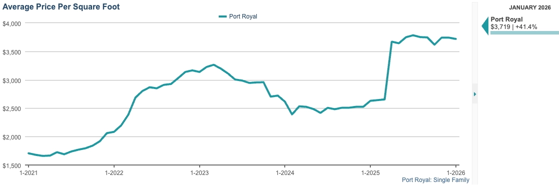 Average Price Per Sq Ft Chart