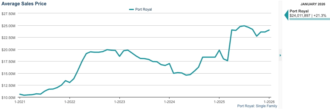 Average Sales Price Chart