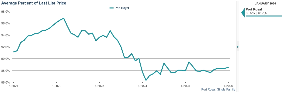 Avg % of Last Sales Price Chart