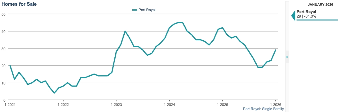 Homes for Sale Chart