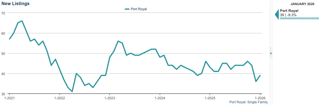New Listings Chart