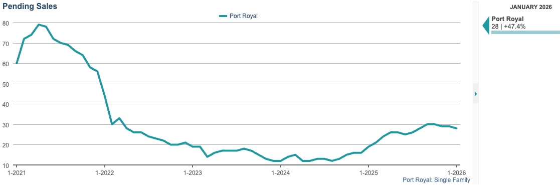 Pending Sales Chart