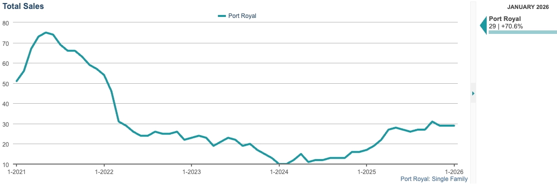 Total Sales Chart