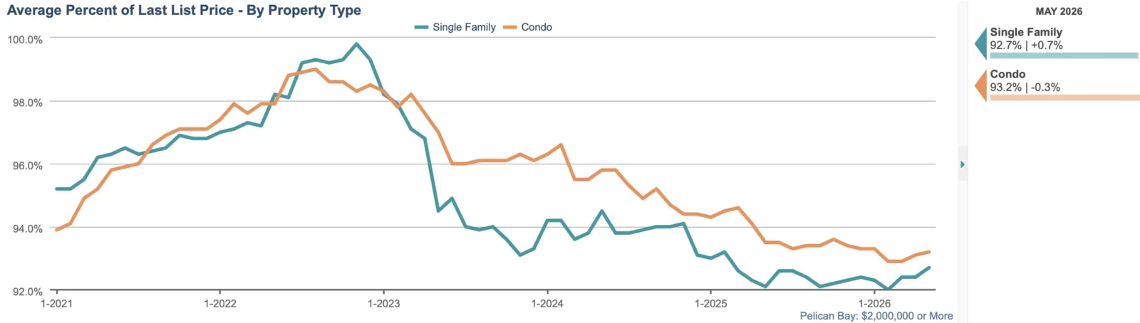 Average Pct. of Last Sales Price