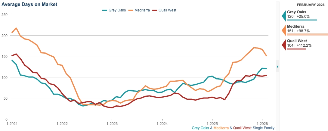 Avg Days on Market