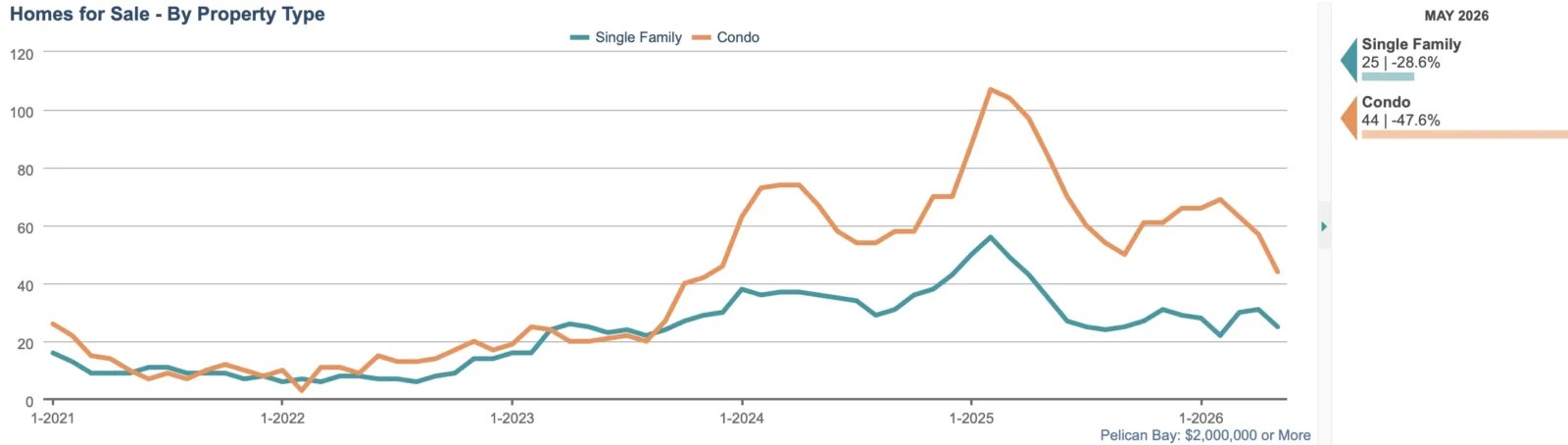 Homes For Sale