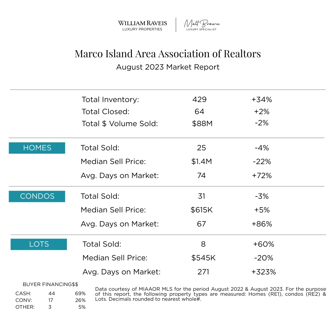 Marco Market Report - Naples Florida Real Estates