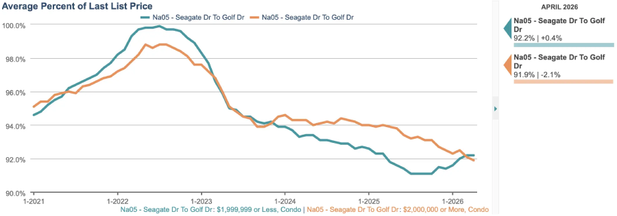 Average Pct. of Last Sales Price