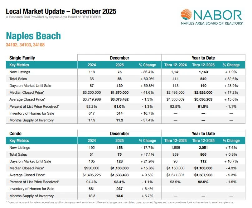 Naples Board of Realtors (NABOR) – Dec 2025