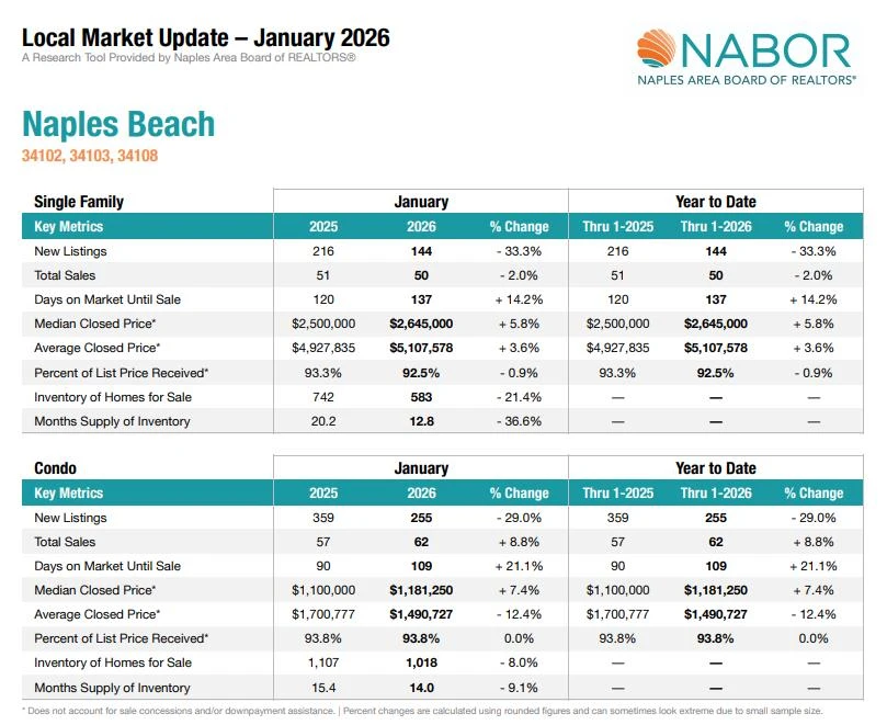 NABOR® January 2026 Naples Real Estate Market Report