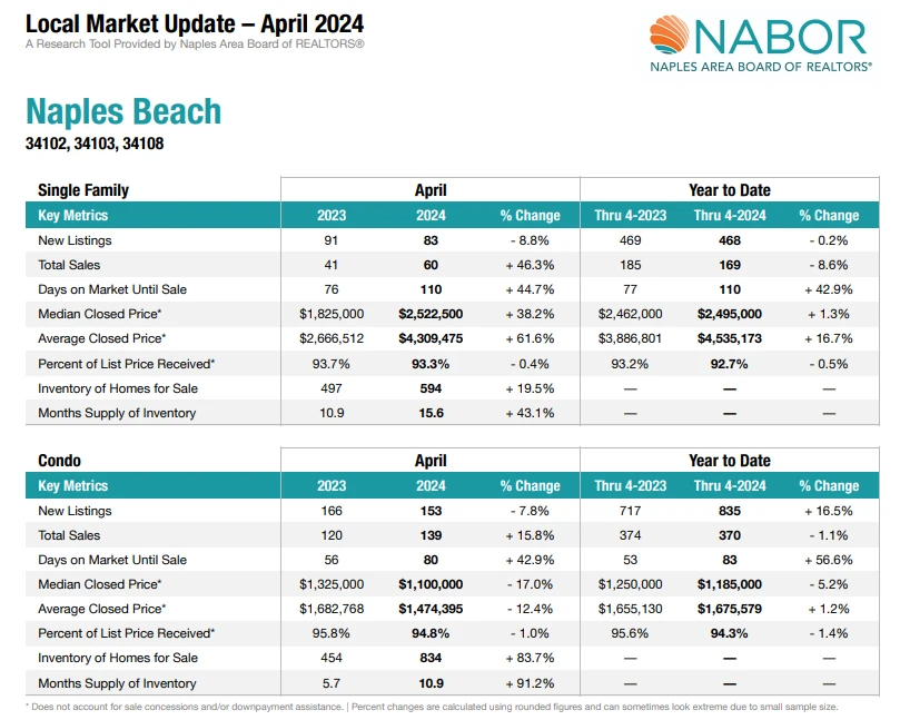 Naples Board of Realtors (NABOR) - April 2024
