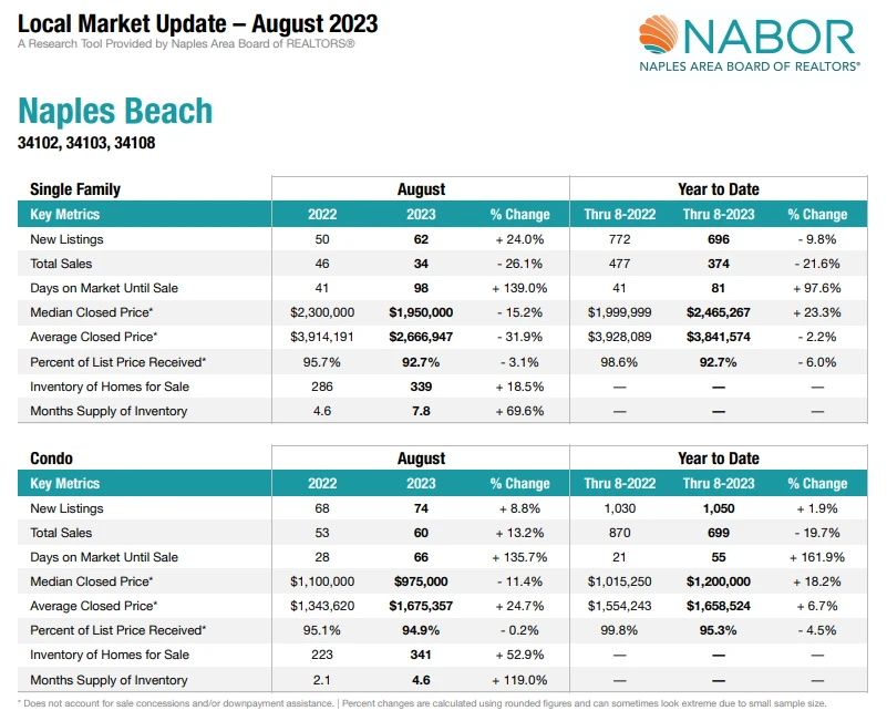 Naples Board of Realtors (NABOR) - August 2023
