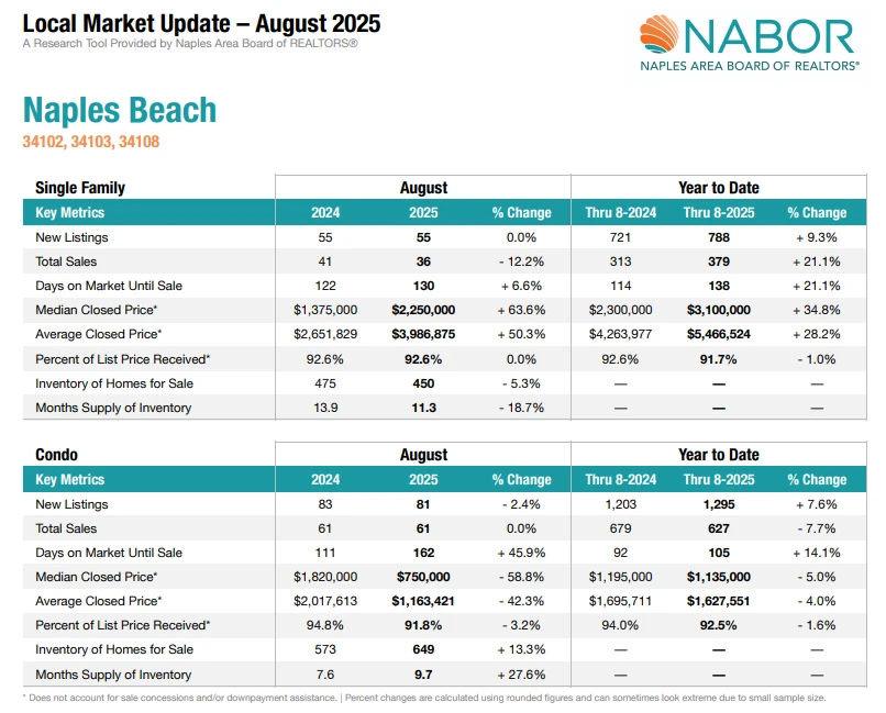 Naples Board of Realtors (NABOR) – Aug 2025