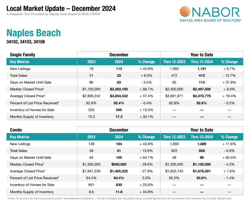 Naples Board of Realtors (NABOR) – December 2024
