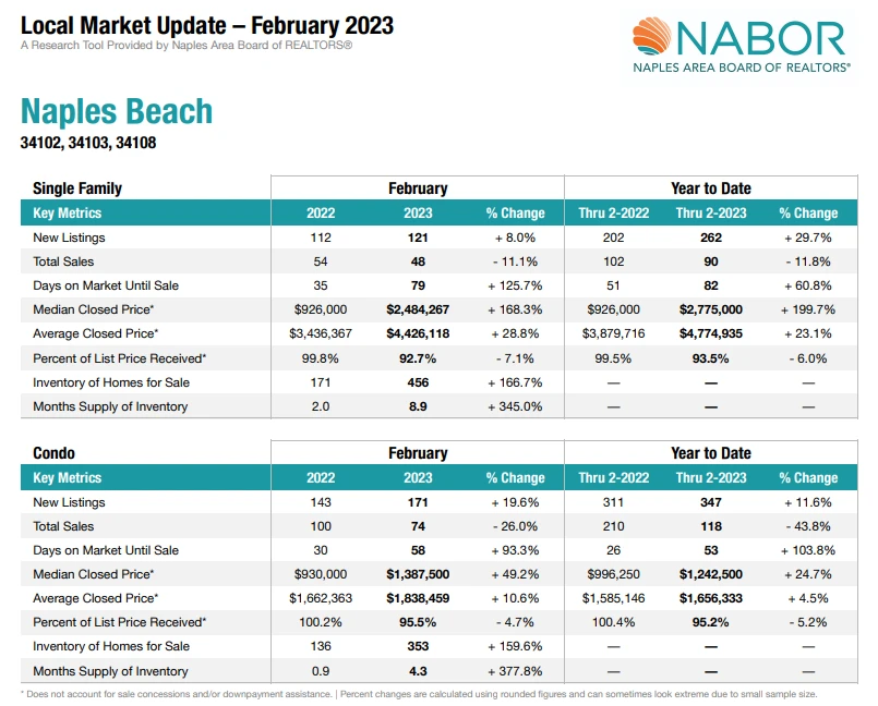 Naples Board of Realtors (NABOR) - February 2023
