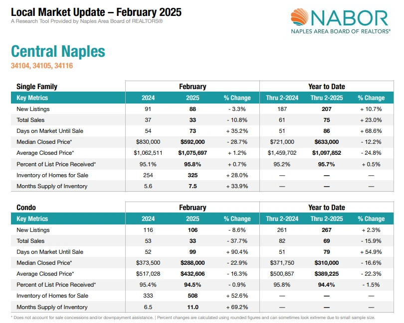 Naples Board of Realtors (NABOR) – February 2025