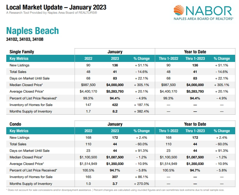 Naples Board of Realtors (NABOR) - January 2023