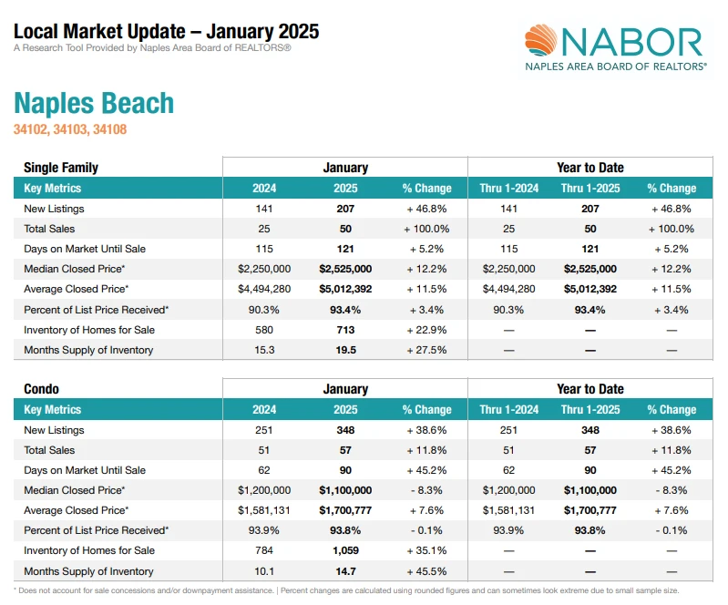 Naples Board of Realtors (NABOR) – January 2025