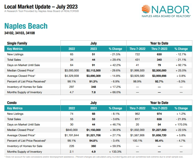 Naples Board of Realtors (NABOR) - July 2023