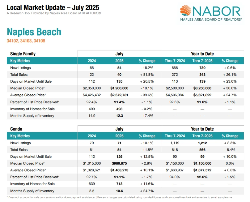 Naples Board of Realtors (NABOR) – July 2025