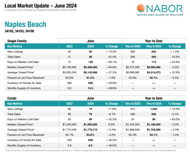Naples Board of Realtors (NABOR) - June 2024