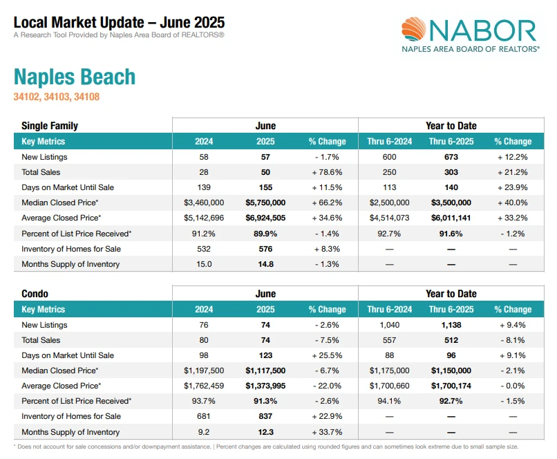 Naples Board of Realtors (NABOR) – June 2025