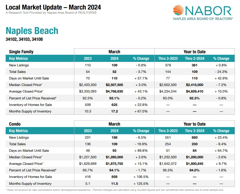 Naples Board of Realtors (NABOR) - March 2024