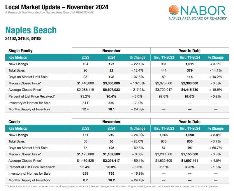 Naples Board of Realtors (NABOR) – November 2024
