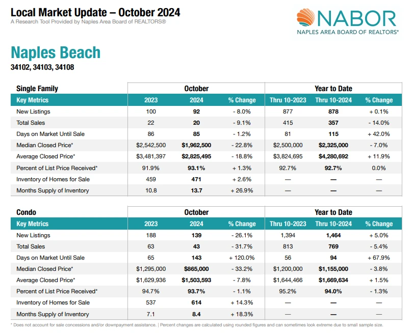 Naples Board of Realtors (NABOR) – October 2024
